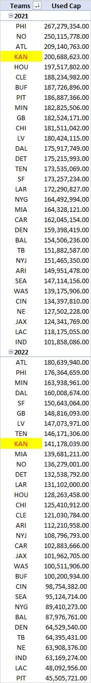 Used Salary Cap for 2021 and 2022